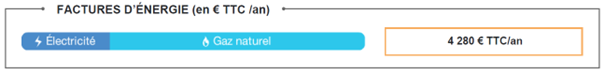 Bandeau représentant la répartition des factures d'énergie, avec l'électricité en bleu foncé et le gaz naturel en bleu clair. Le montant total annuel indiqué est de 4 280 € TTC.