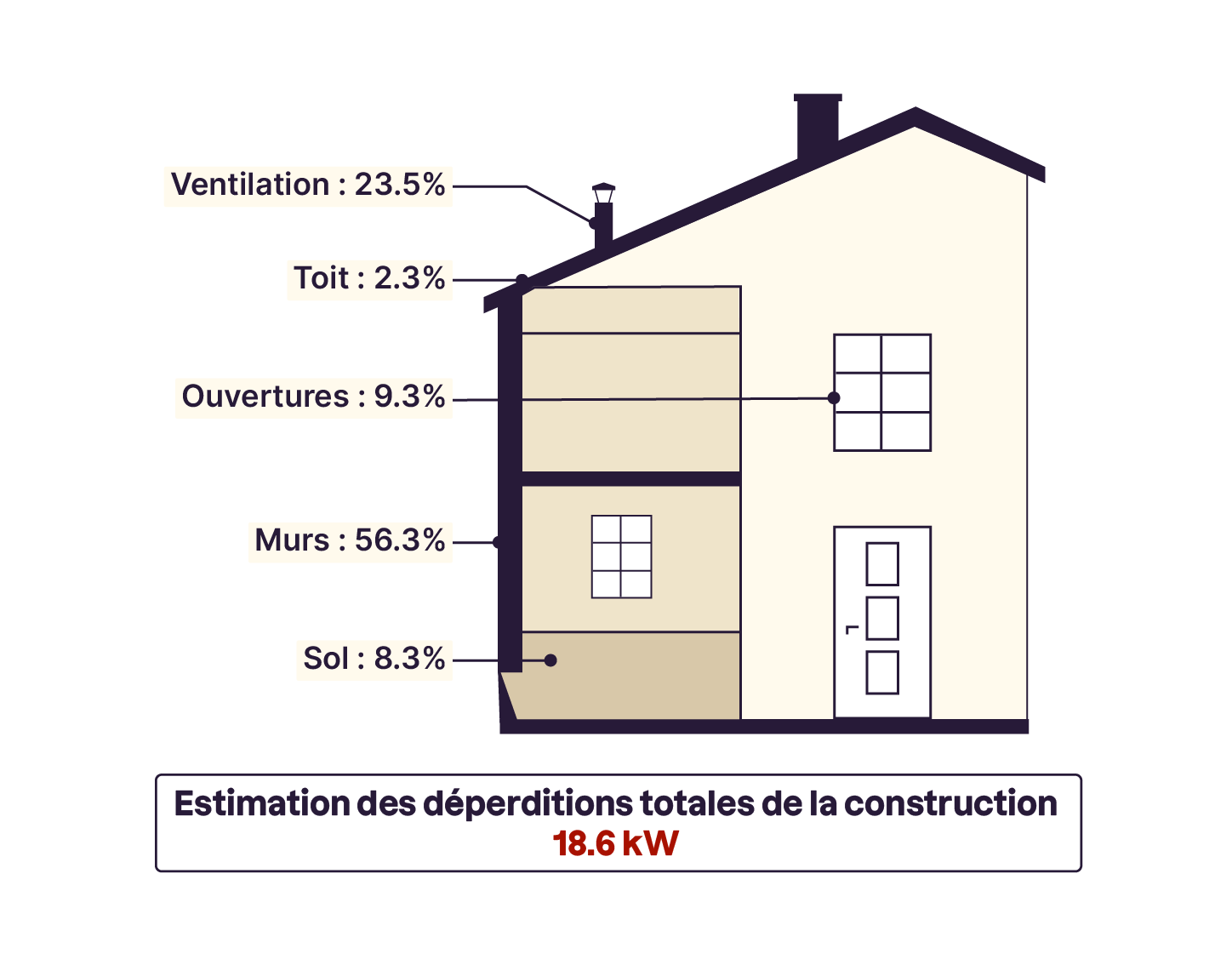 Schéma d'une maison avec des pourcentages de déperditions thermiques : ventilation 23,5 %, toit 2,3 %, ouvertures 9,3 %, murs 56,3 %, sol 8,3 %. Texte en bas : Estimation des déperditions totales de la construction : 18,6 kW.