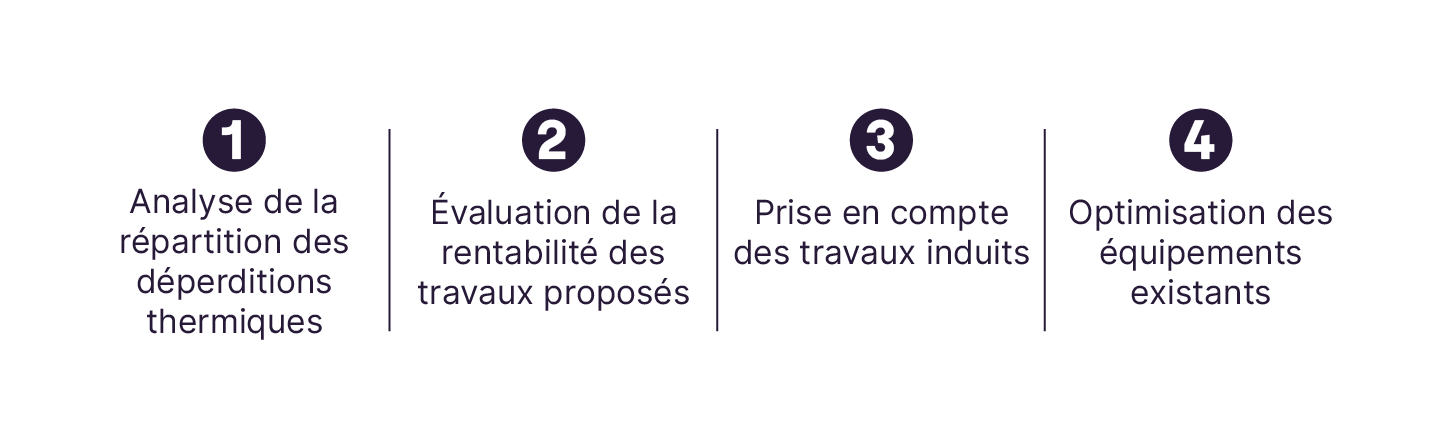 Analyse de la répartition des déperditions thermiques. 2. Évaluation de la rentabilité des travaux proposés. 3. Prise en compte des travaux induits. 4. Optimisation des équipements existants. Quatre étapes présentées dans des cercles numérotés.