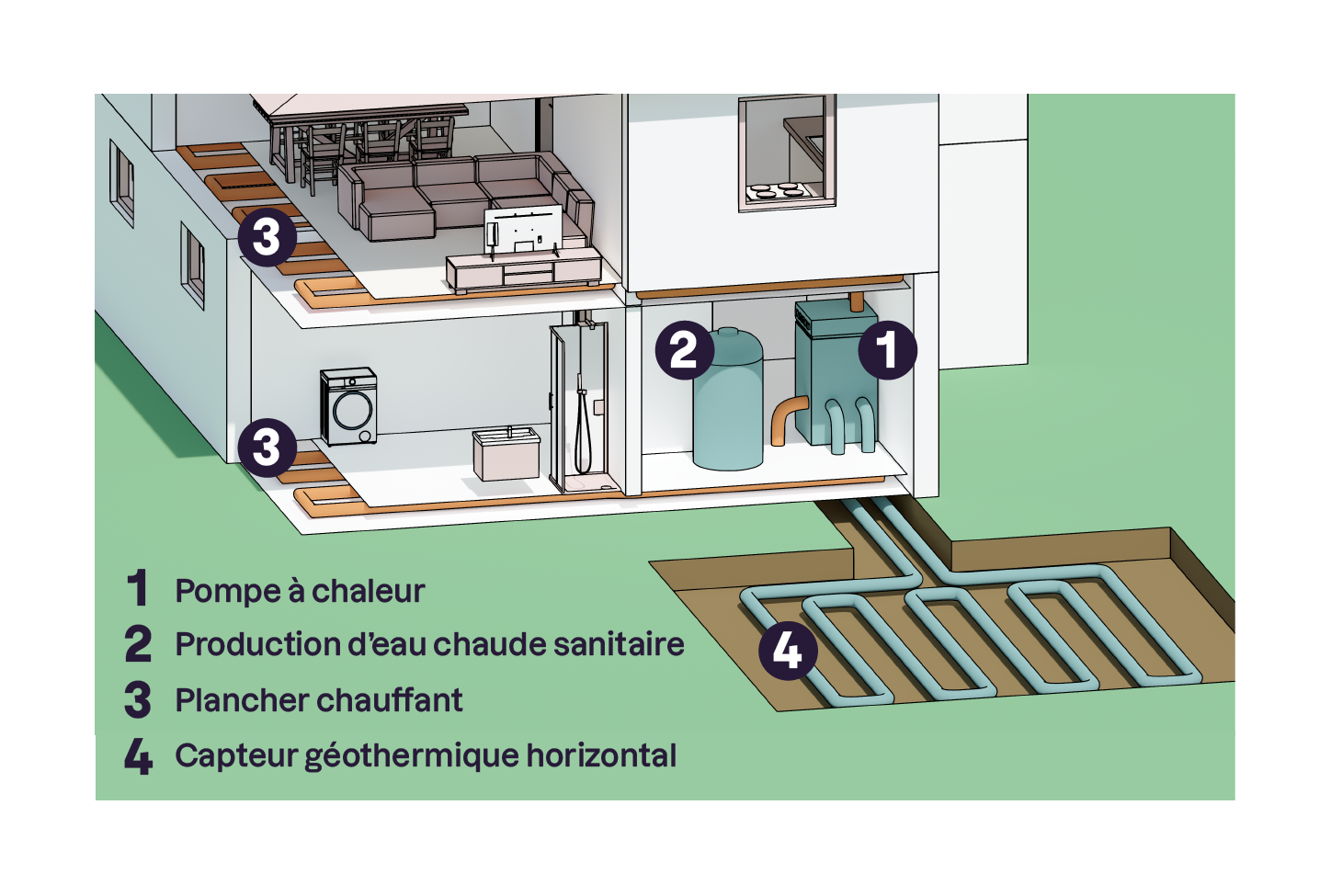 Schéma en coupe d'une maison avec des composants de chauffage numérotés : 1. Pompe à chaleur ; 2. Production d'eau chaude sanitaire ; 3. Plancher chauffant sur deux étages ; 4. Capteur géothermique horizontal enterré dans le jardin.