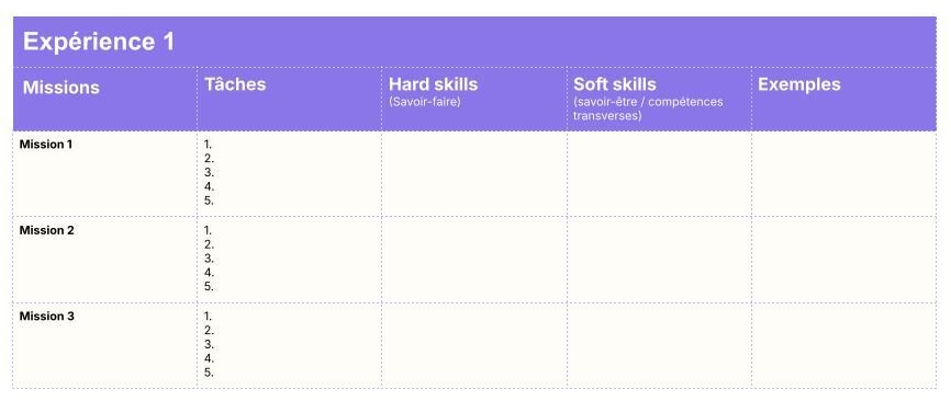 Un tableau intitulé 'Expérience 1' avec cinq colonnes : 'Missions,' 'Tâches,' 'Hard skills (Savoir-faire),' 'Soft skills (Savoir-être / compétences transverses)' et 'Exemples.' Le tableau comprend des lignes pour 'Mission 1,' 'Mission 2,' et 'Mission