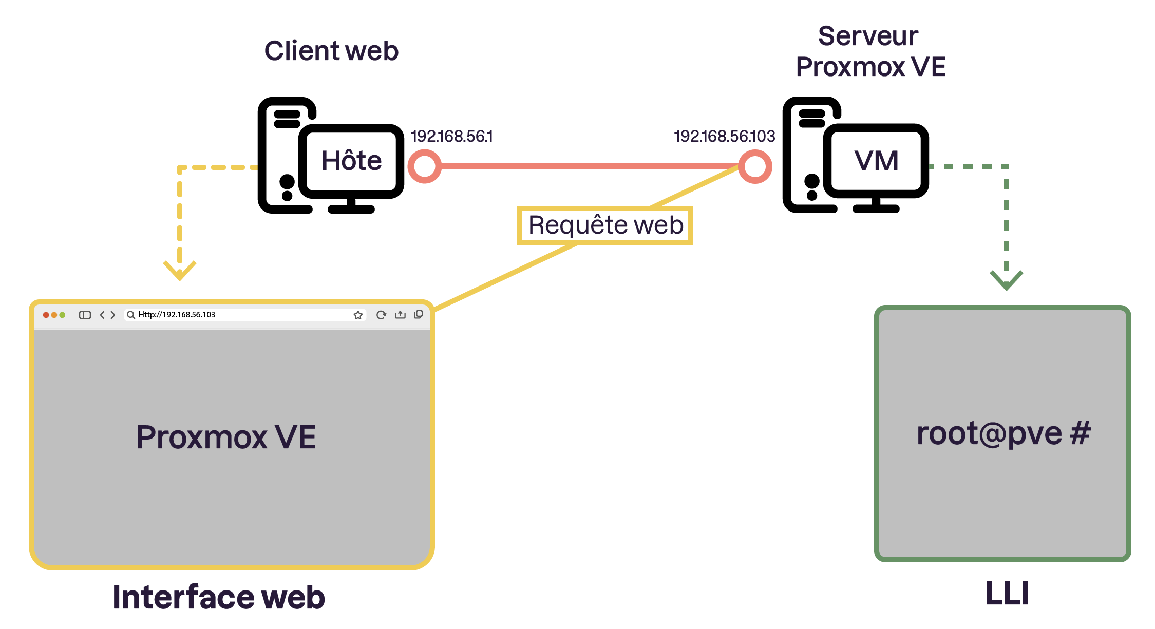 Diagramme montrant une communication entre un client web (hôte) et un serveur Proxmox VE via une requête web. Le client accède à l'interface web de Proxmox VE (HTTP://192.168.56.103), et la ligne de commande (LLI) est accessible depuis le serveur.