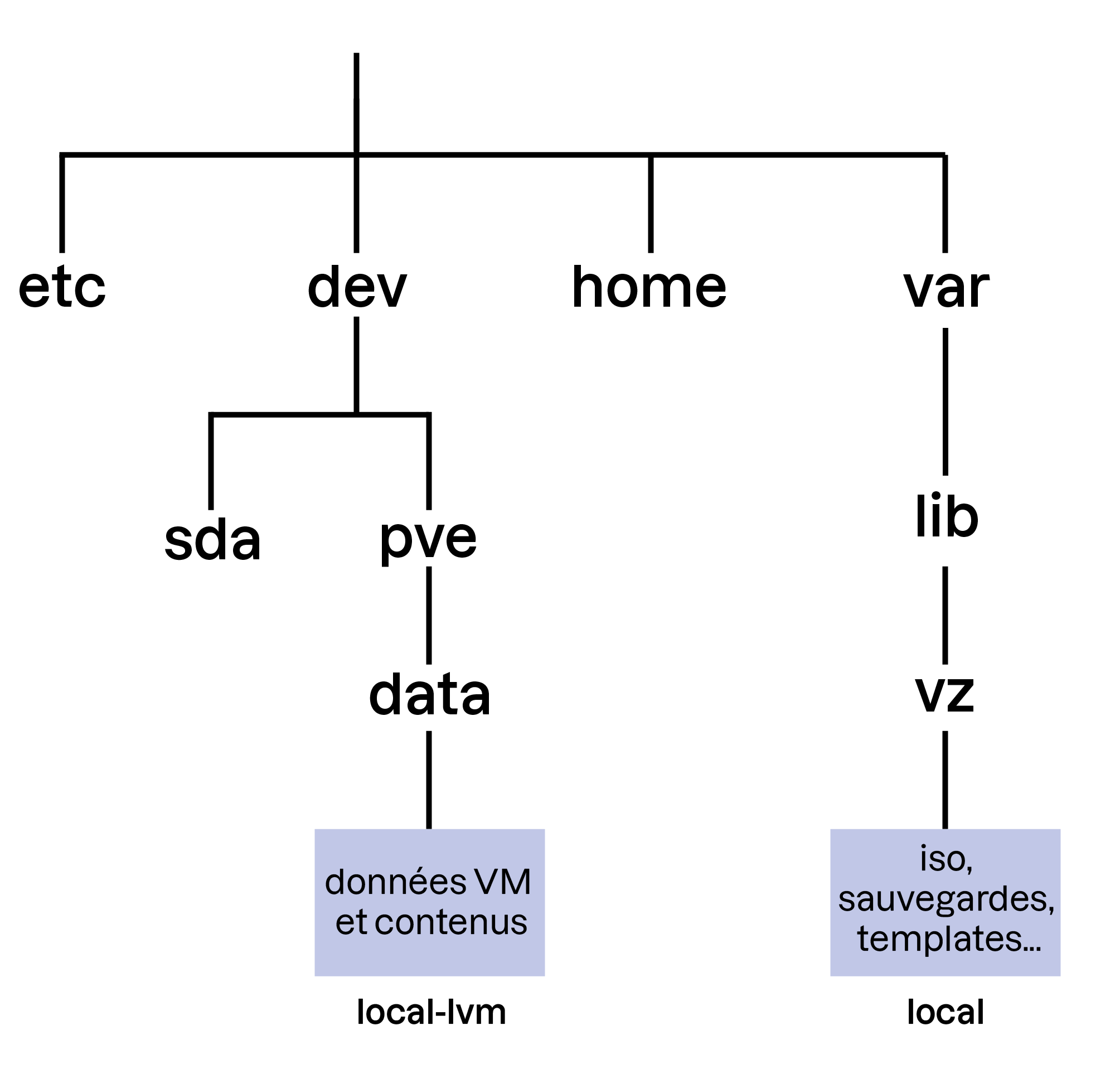 Schéma d’un système de fichiers montrant les répertoires principaux