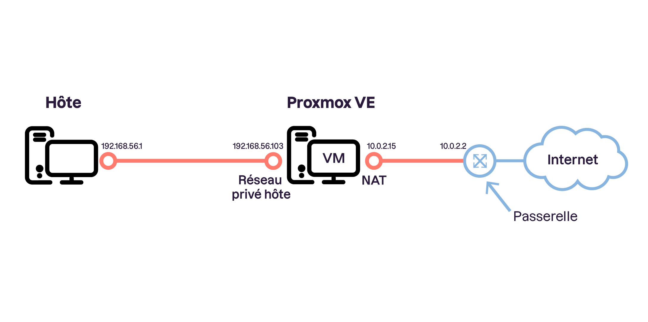 Schéma montrant la connexion d’un hôte à Internet via Proxmox VE.