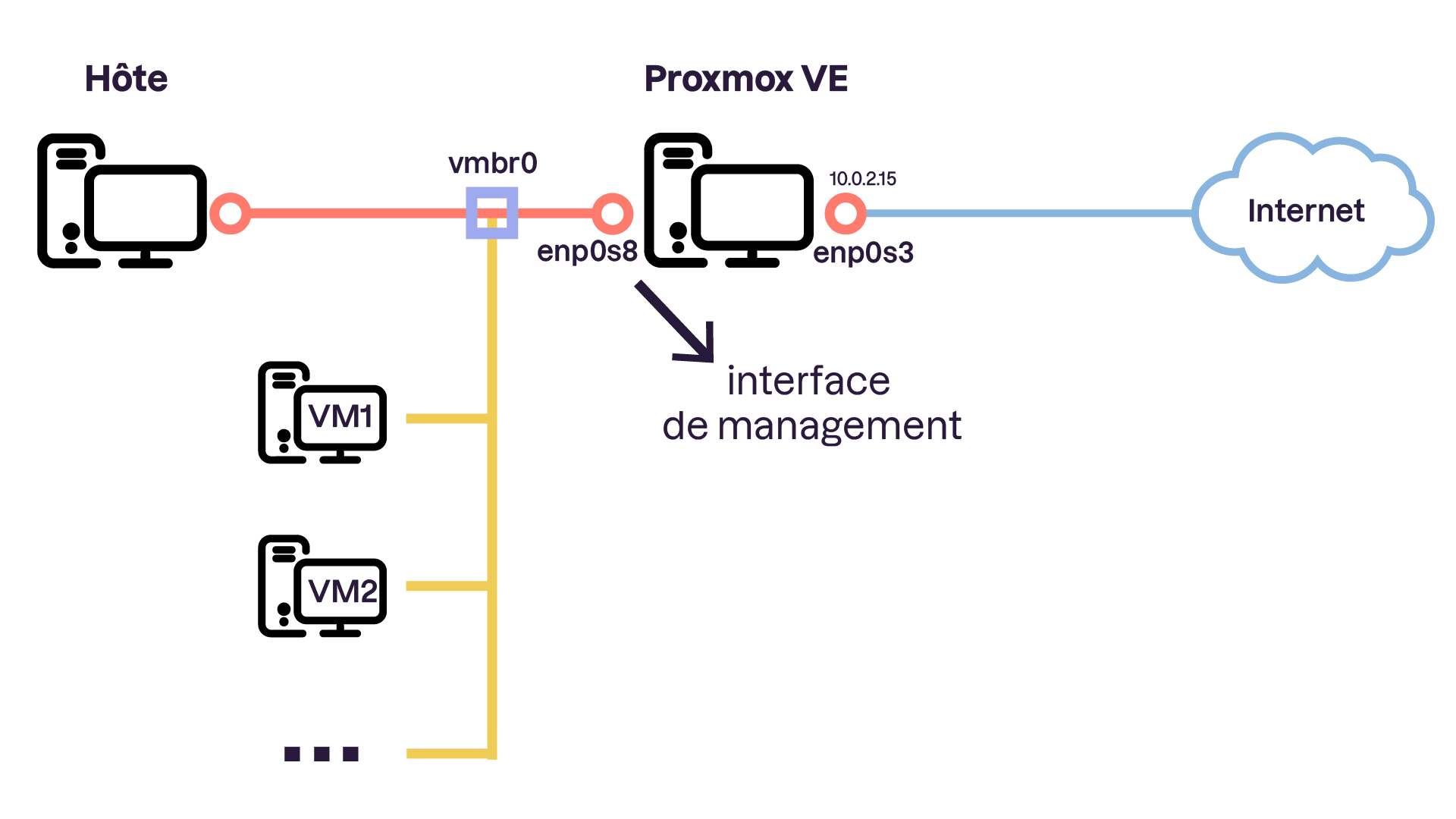 Diagramme représentant un hôte connecté à Proxmox VE