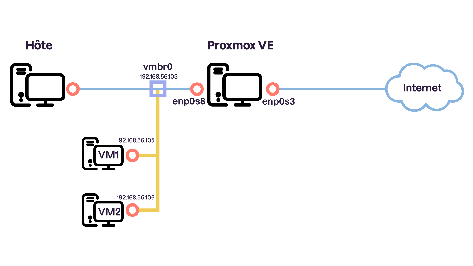 Diagramme illustrant un hôte connecté à Proxmox VE via le pont réseau