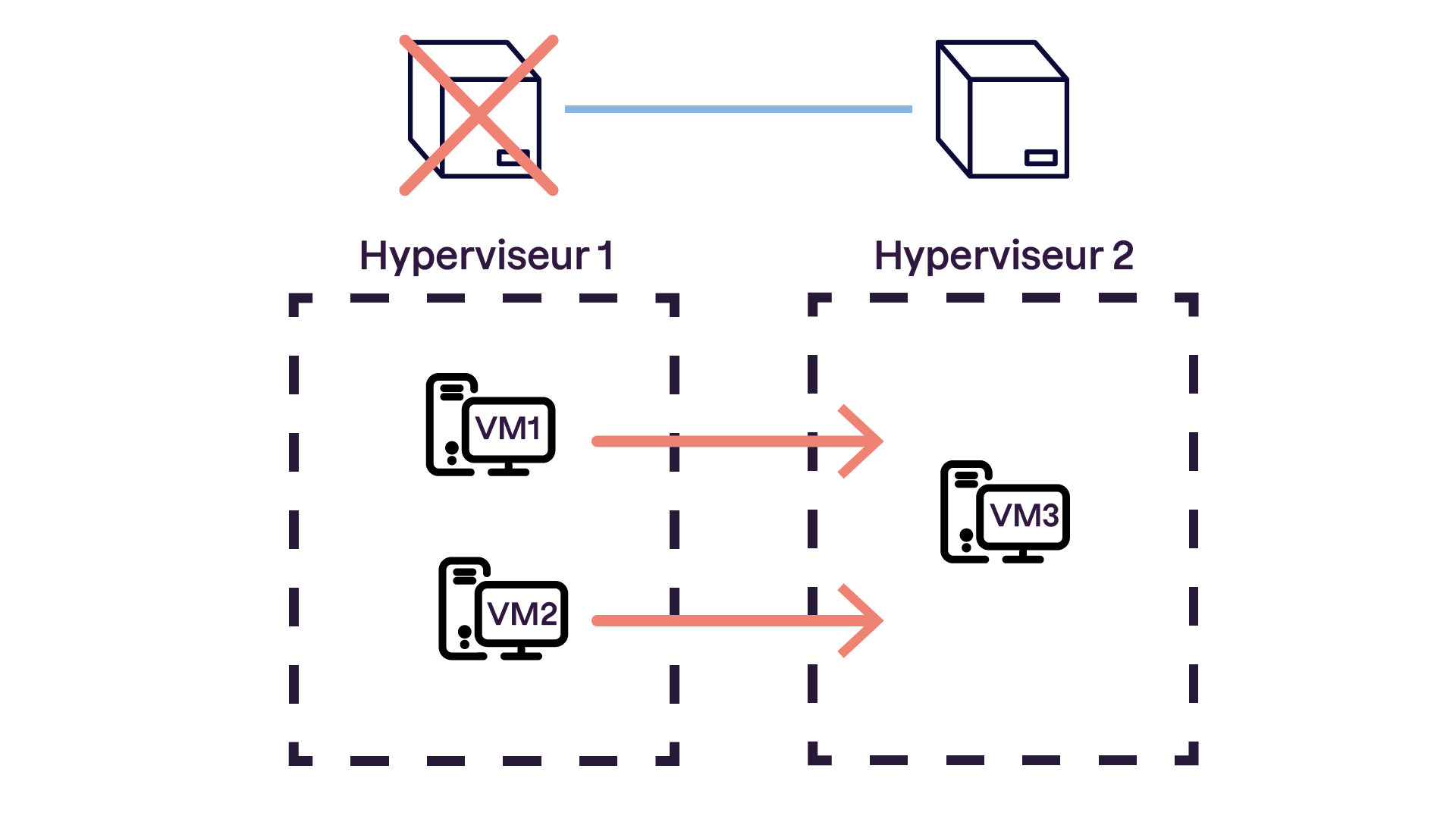 Diagramme illustrant la migration de VM entre deux hyperviseurs. Hyperviseur 1 héberge VM1 et VM2, tandis qu'Hyperviseur 2 héberge VM3.