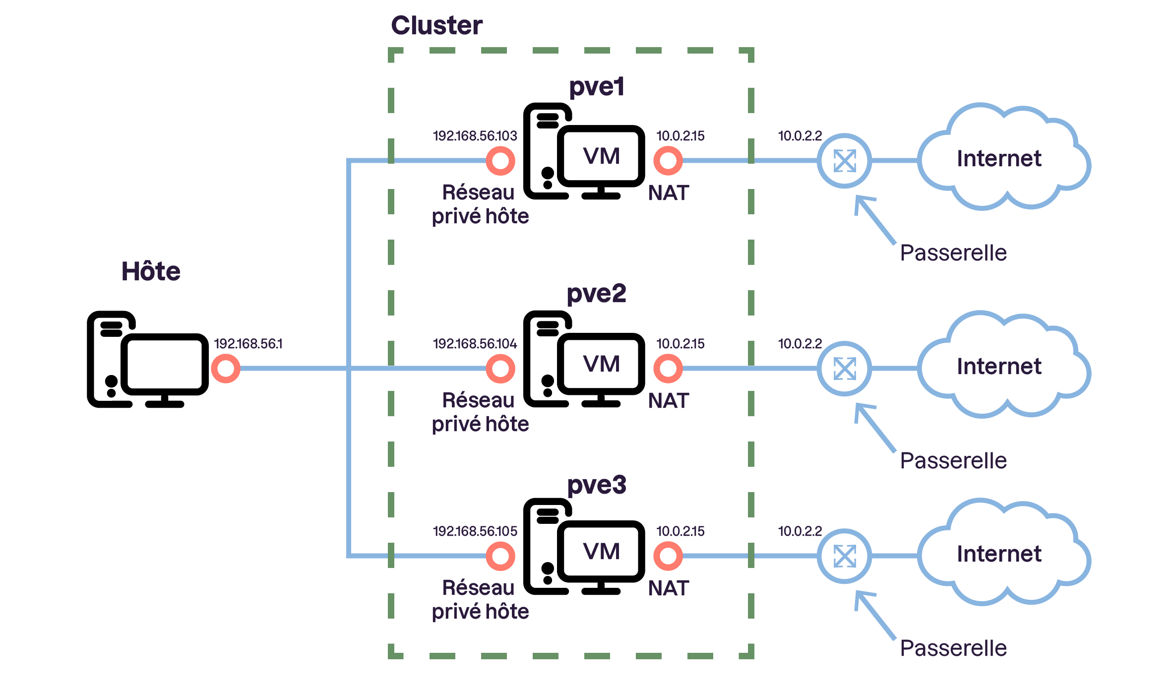 Diagramme d'un cluster Proxmox avec trois nœuds (pve1, pve2, pve3).