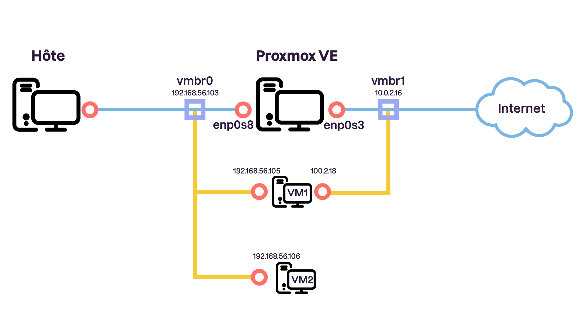 Diagramme montrant un hôte connecté à Proxmox VE