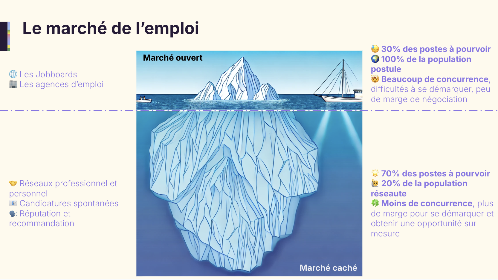 Illustration d’un iceberg représentant le marché de l’emploi divisé en deux parties :  Marché ouvert (partie visible au-dessus de l’eau) :  Inclut les jobboards et agences d’emploi. Représente 30 % des postes à pourvoir. 100 % des candidats