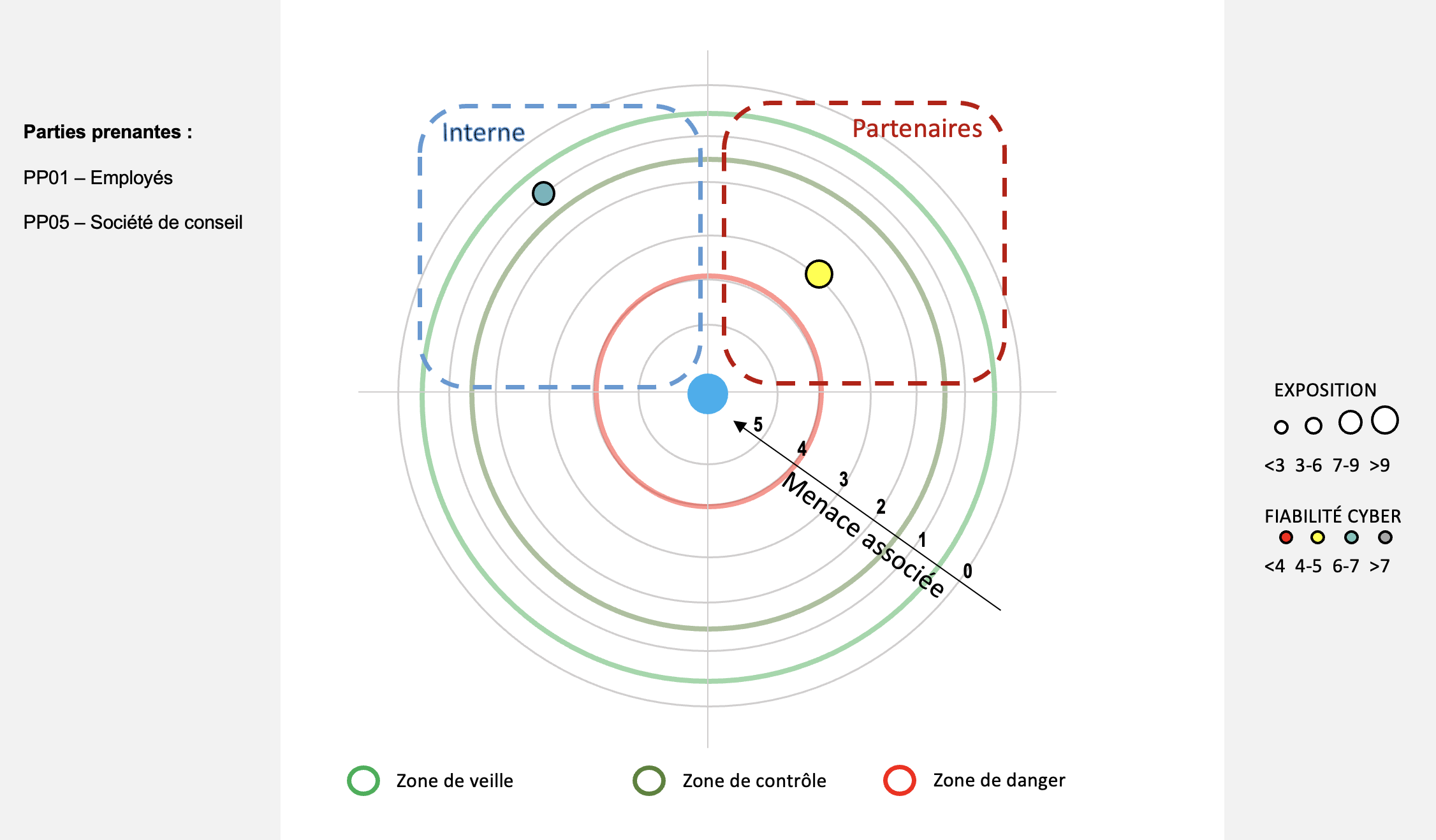 Même schéma avec les cercles concentriques. A été ajouté le niveau de menace de la partie prenante de la société de conseil