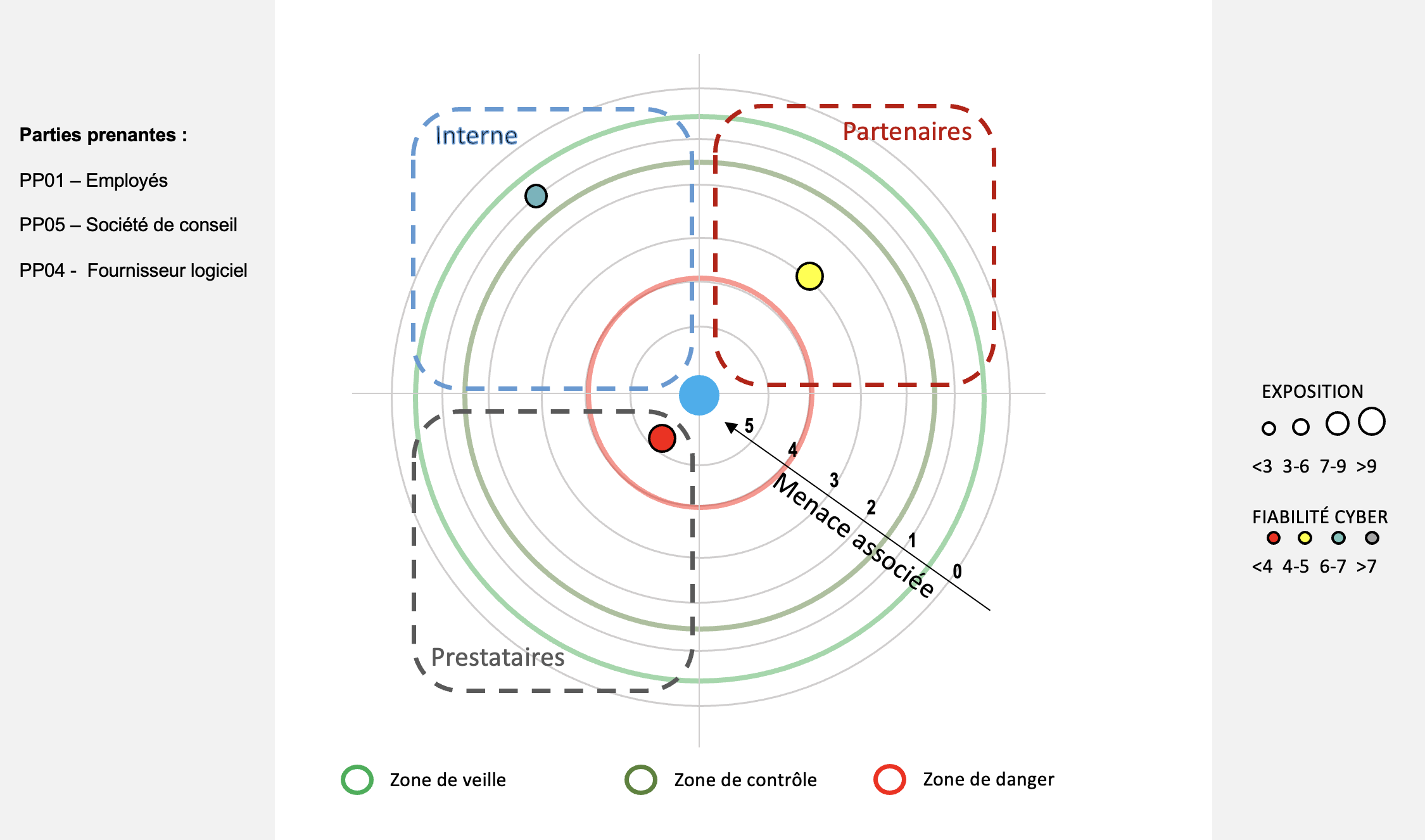 Même schéma avec les cercles concentriques. A été ajouté le niveau de menace de la partie prenante du fournisseur logiciel