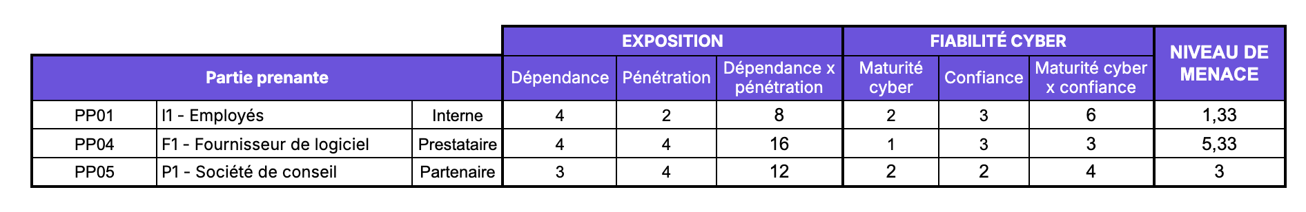 Le tableau évalue le niveau de menace de différentes parties prenantes (employés, fournisseur de logiciel, société de conseil) en fonction de l'exposition (dépendance et pénétration) et de la fiabilité cyber (maturité et confiance).