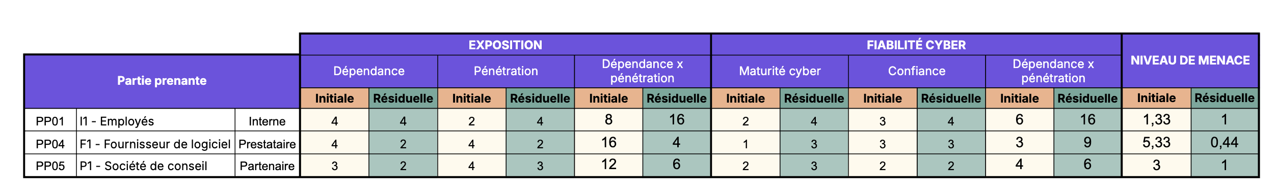 Tableau présentant l'évaluation du niveau de menace pour différentes parties prenantes (employés, fournisseur de logiciel, société de conseil), en comparant les scores initiaux et résiduels après l'application de mesures de sécurité.