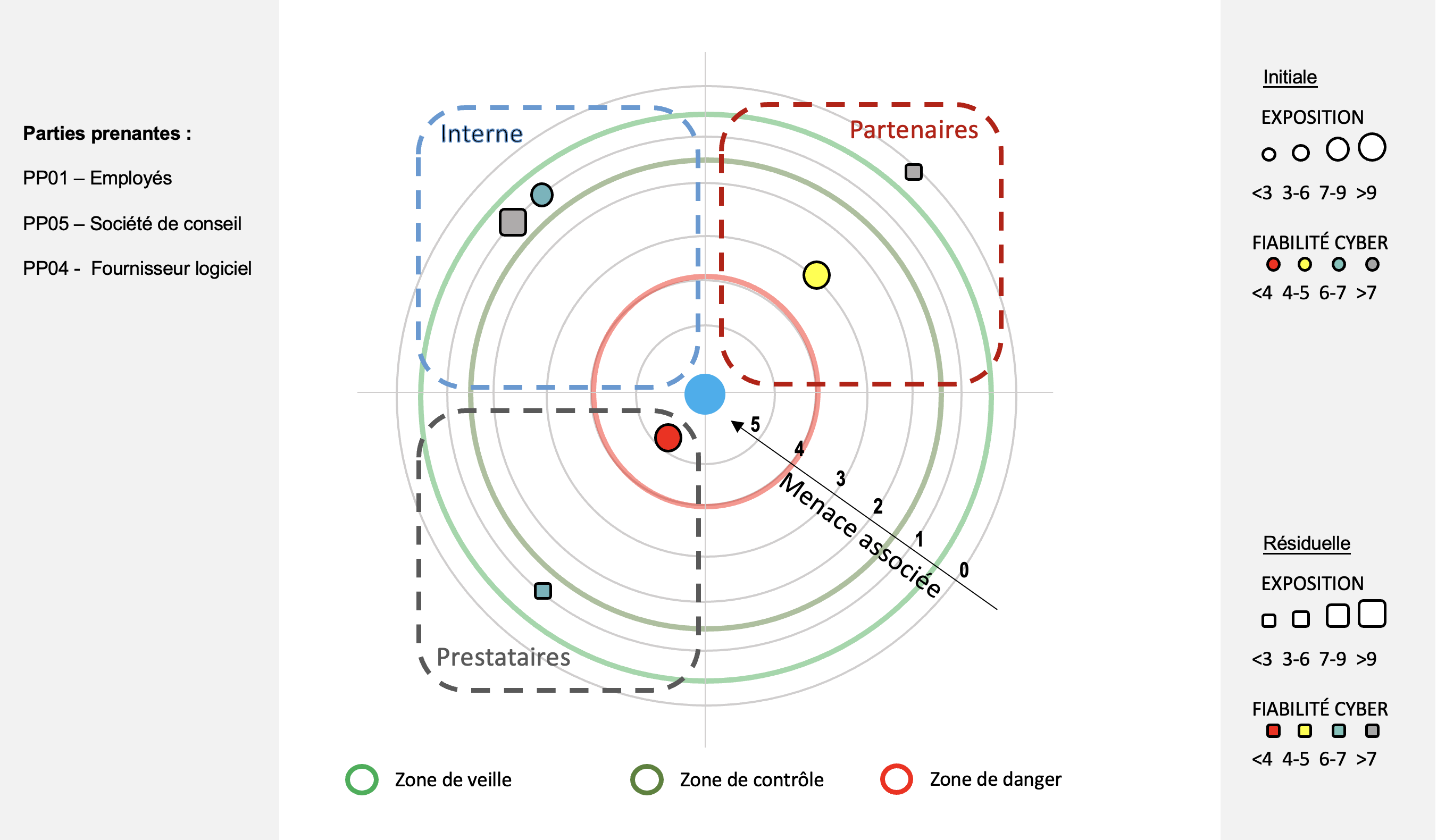 Même graphique aux cercles concentriques représentant les niveaux de risque en cybersécurité. A été ajouté l'exposition, la fiabilité cyber et la menace résiduelle, aux côtés de celles initiales