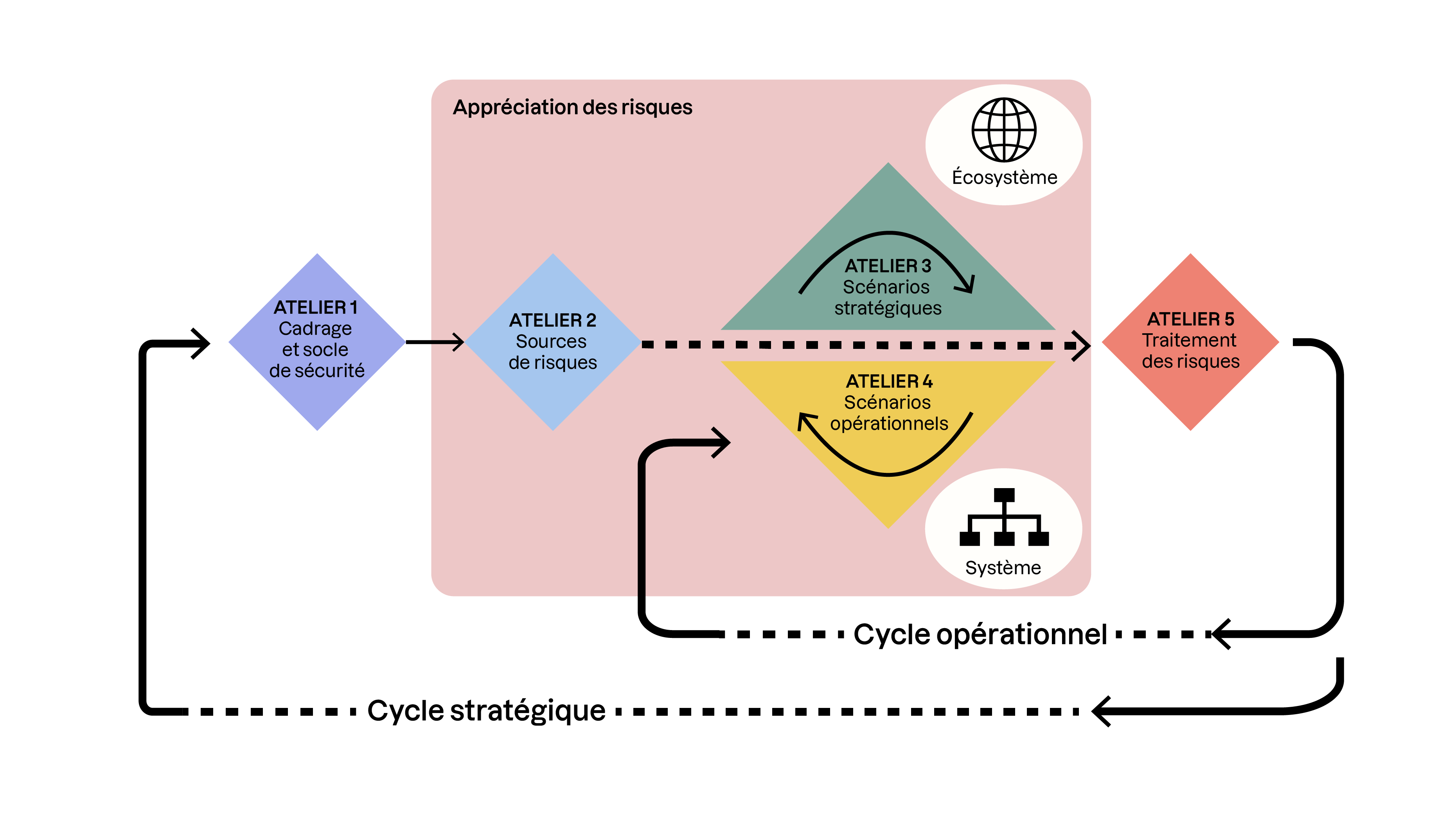 Les 5 ateliers d'EBIOS RM