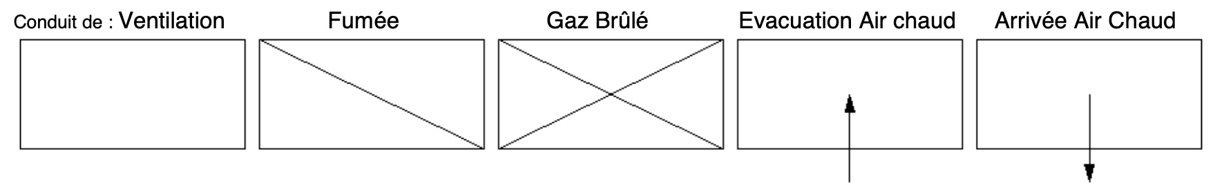 Symboles pour conduits : ventilation (rectangle vide), fumée (rectangle avec diagonale), gaz brûlé (rectangle avec diagonales croisées), évacuation air chaud (flèche montante), arrivée air chaud (flèche descendante).