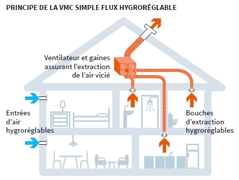 Schéma VMC simple flux hygroréglable. Entrées d’air (bleu) dans pièces de vie, extraction (orange) via bouches en cuisine et salle de bain. Ventilateur centralisé et gaines assurent l’évacuation de l’air vicié.