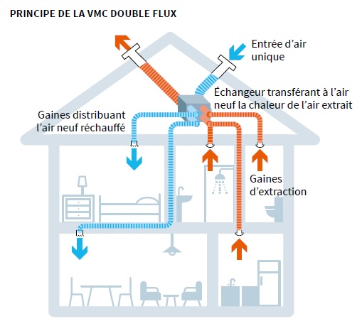 Entrée d’air (bleu) réchauffée via un échangeur récupérant la chaleur de l’air extrait (orange). Gaines bleues diffusent l’air neuf, gaines oranges extraient l’air vicié (cuisine, salle de bain). Système centralisé.