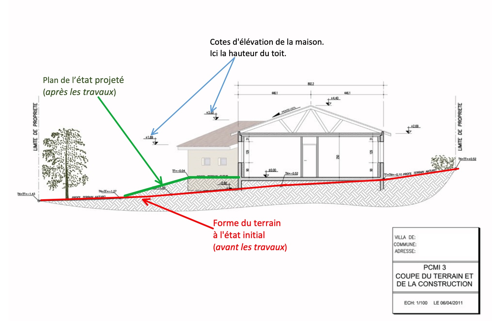 Coupe de terrain et maison. Ligne rouge : terrain initial. Ligne verte : terrain après travaux. Hauteurs et limites de propriété annotées. Le schéma montre les ajustements de terrain et les dimensions de la construction.