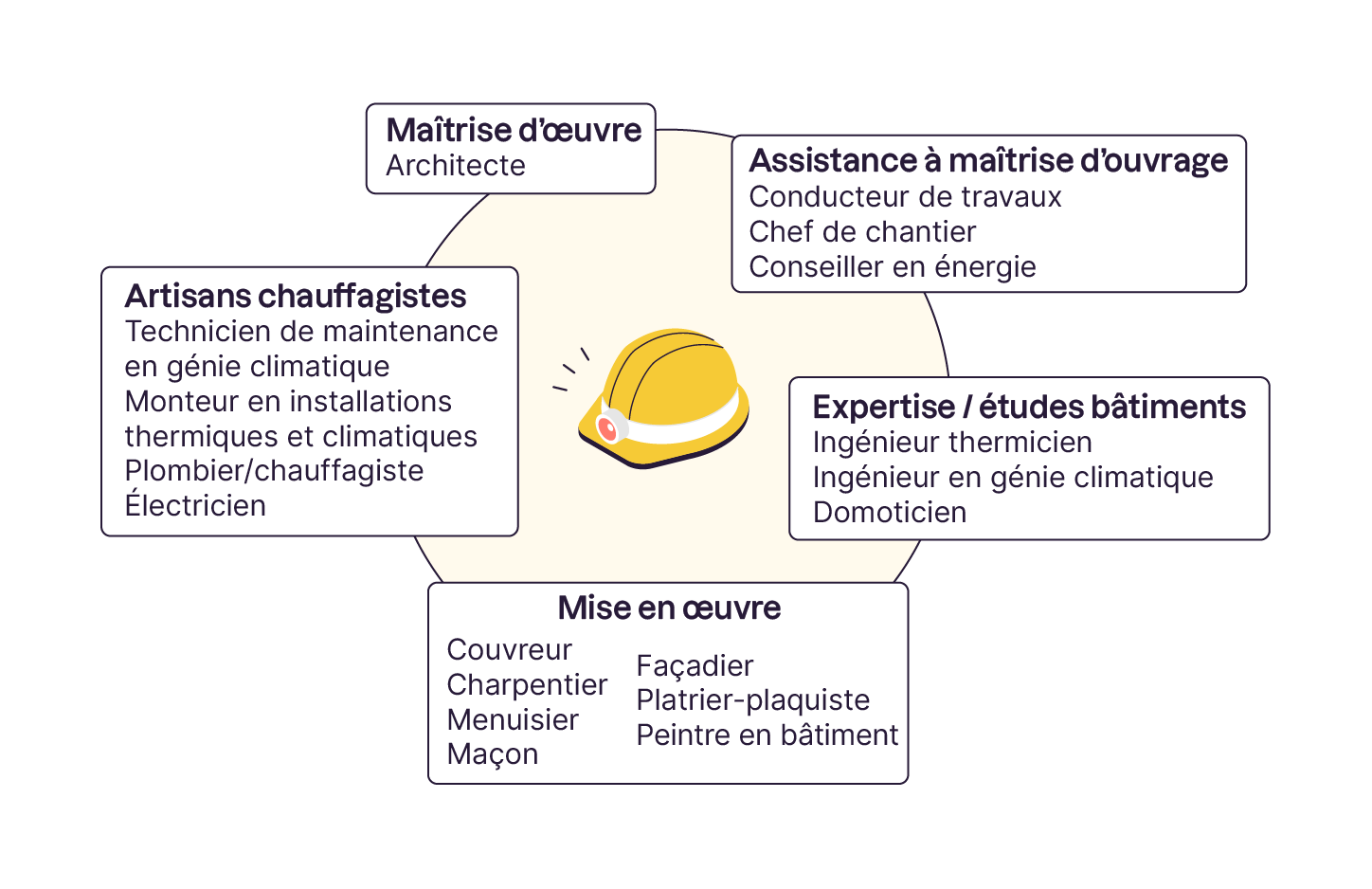 Présentation des métiers dans un projet de construction autour d'un casque de chantier central. Les catégories incluent : maîtrise d'œuvre, assistance à maîtrise d'ouvrage, expertise/études bâtiments, artisans chauffagistes, et mise en œuvre.