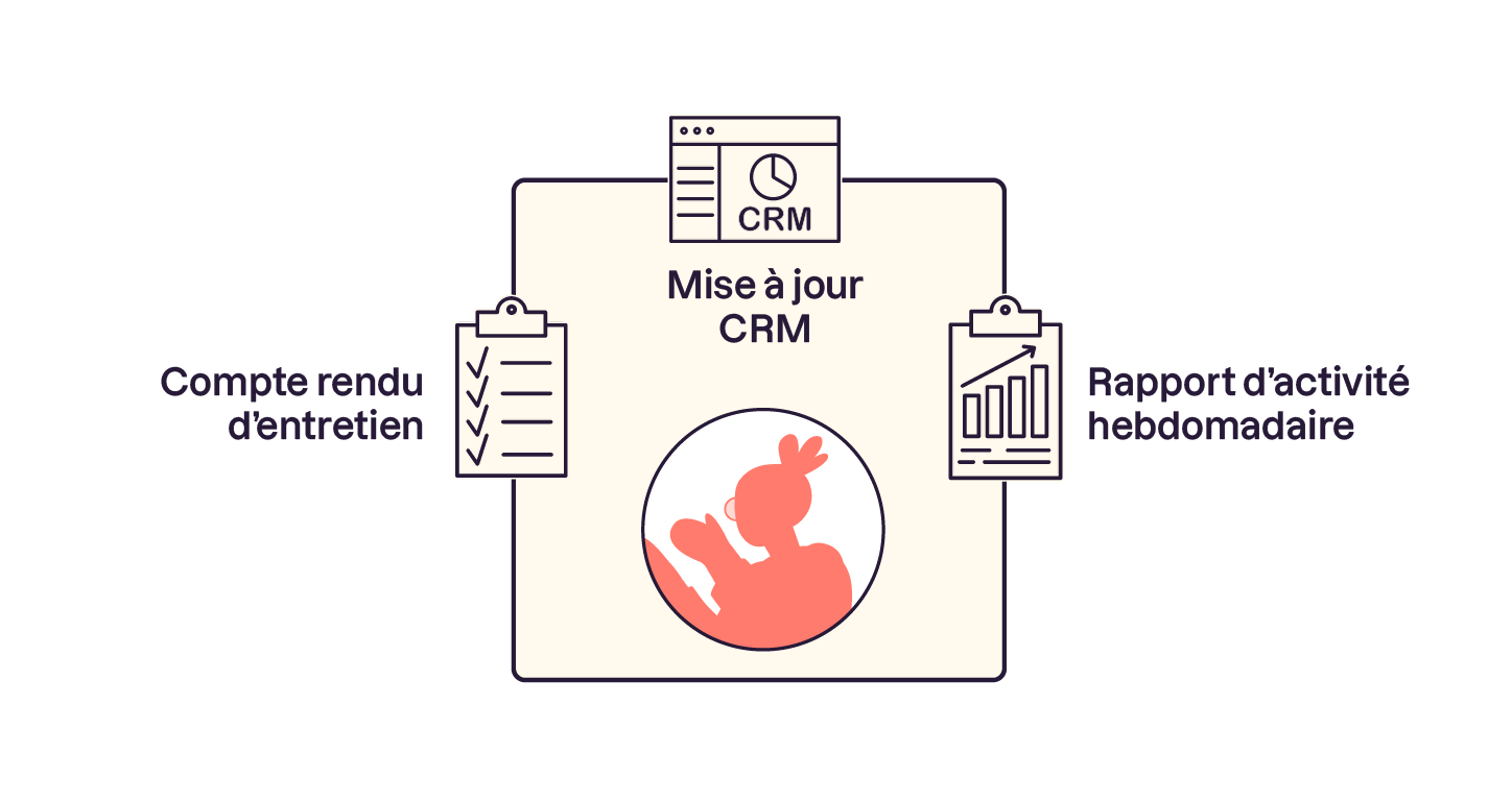 Le compte rendu d'entretien, la mise à jour du CRM et le rapport d'activité hebdomadaire du vendeur.