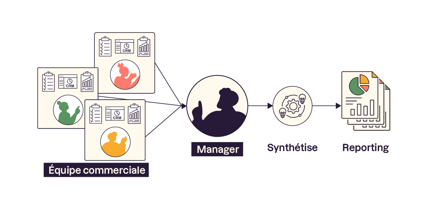 Les éléments remontés par l'équipe commerciale alimentent le manager qui les synthétise dans le reporting.