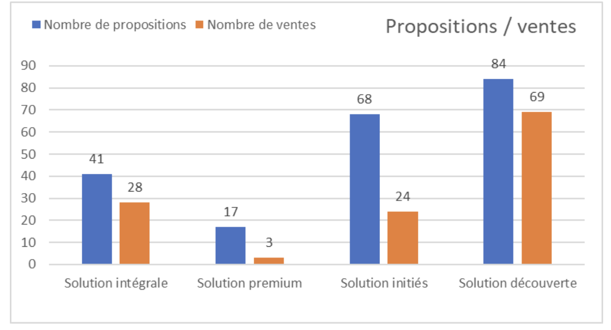 Représentation graphique des 4 solutions proposées avec le rapport nombre de propositions et nombre de ventes