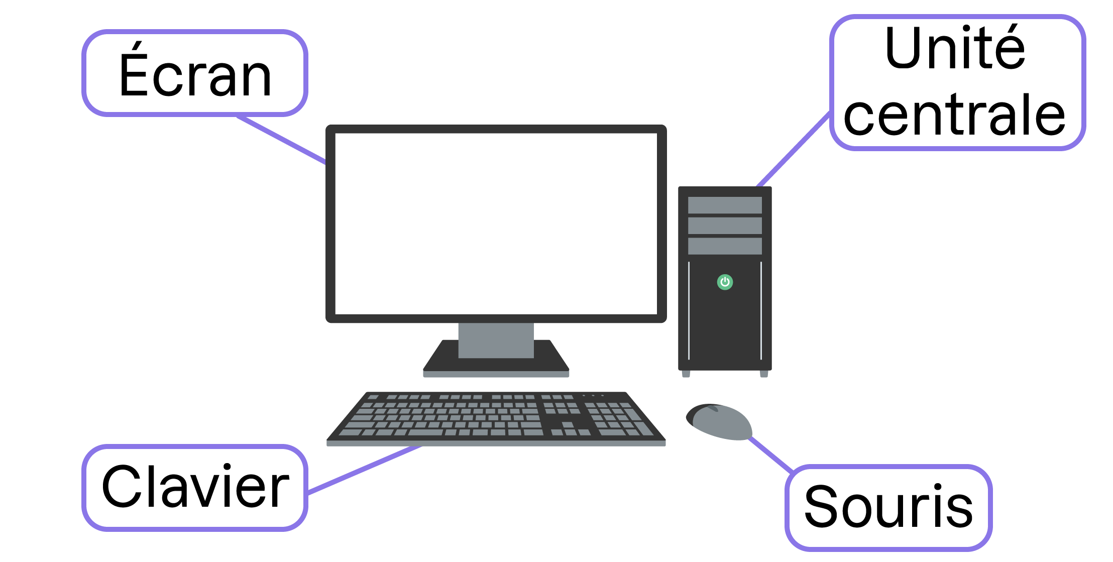 Un ordinateur fixe est composé de plusieurs objets physiques, un écran, un clavier, une souris, une unité centrale.