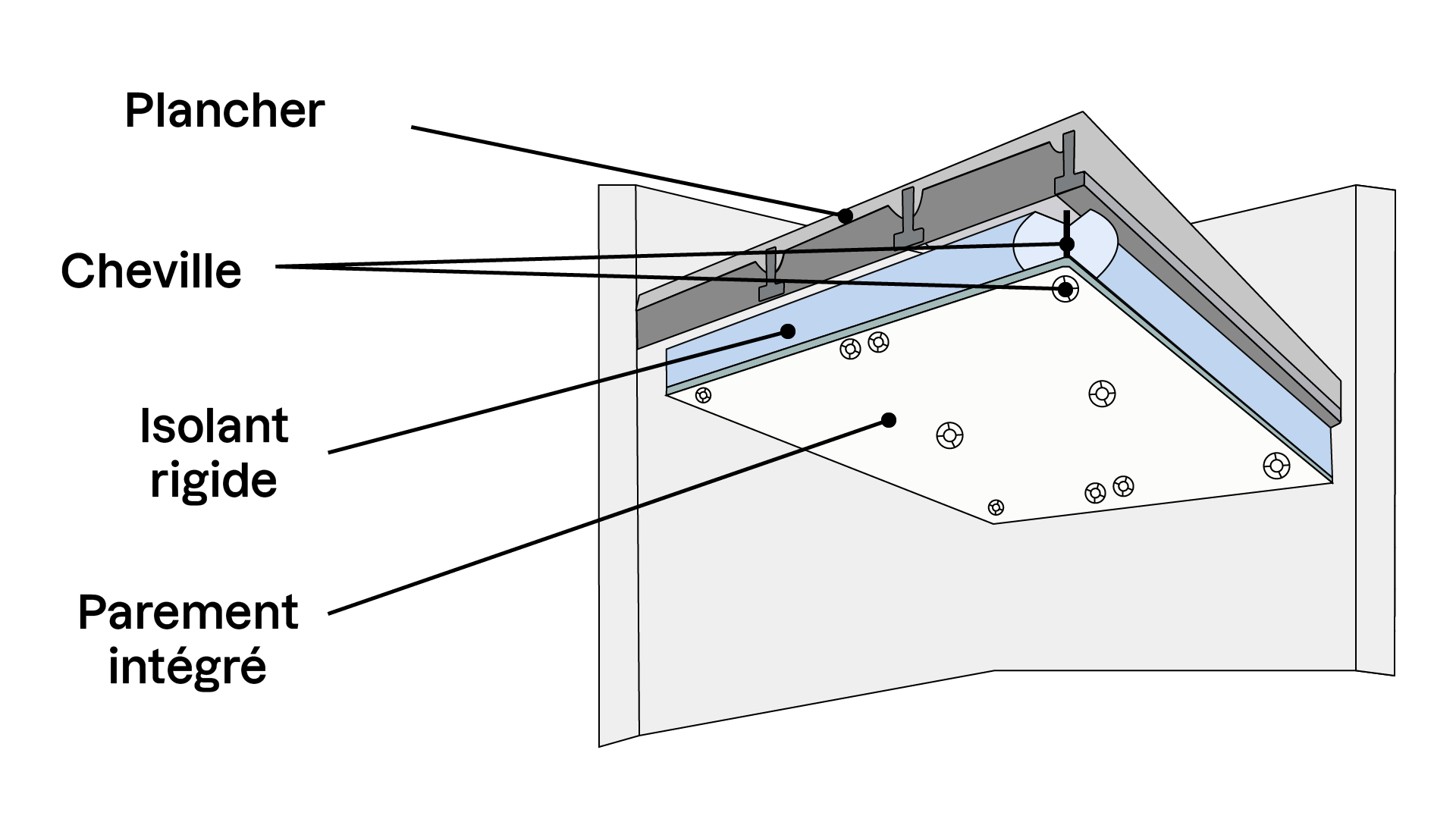 Schéma d'un plancher isolé en coupe, présentant : plancher (gris foncé), chevilles (éléments de fixation), isolant rigide (bleu) et parement intégré (panneau blanc). Chaque composant est clairement étiqueté.