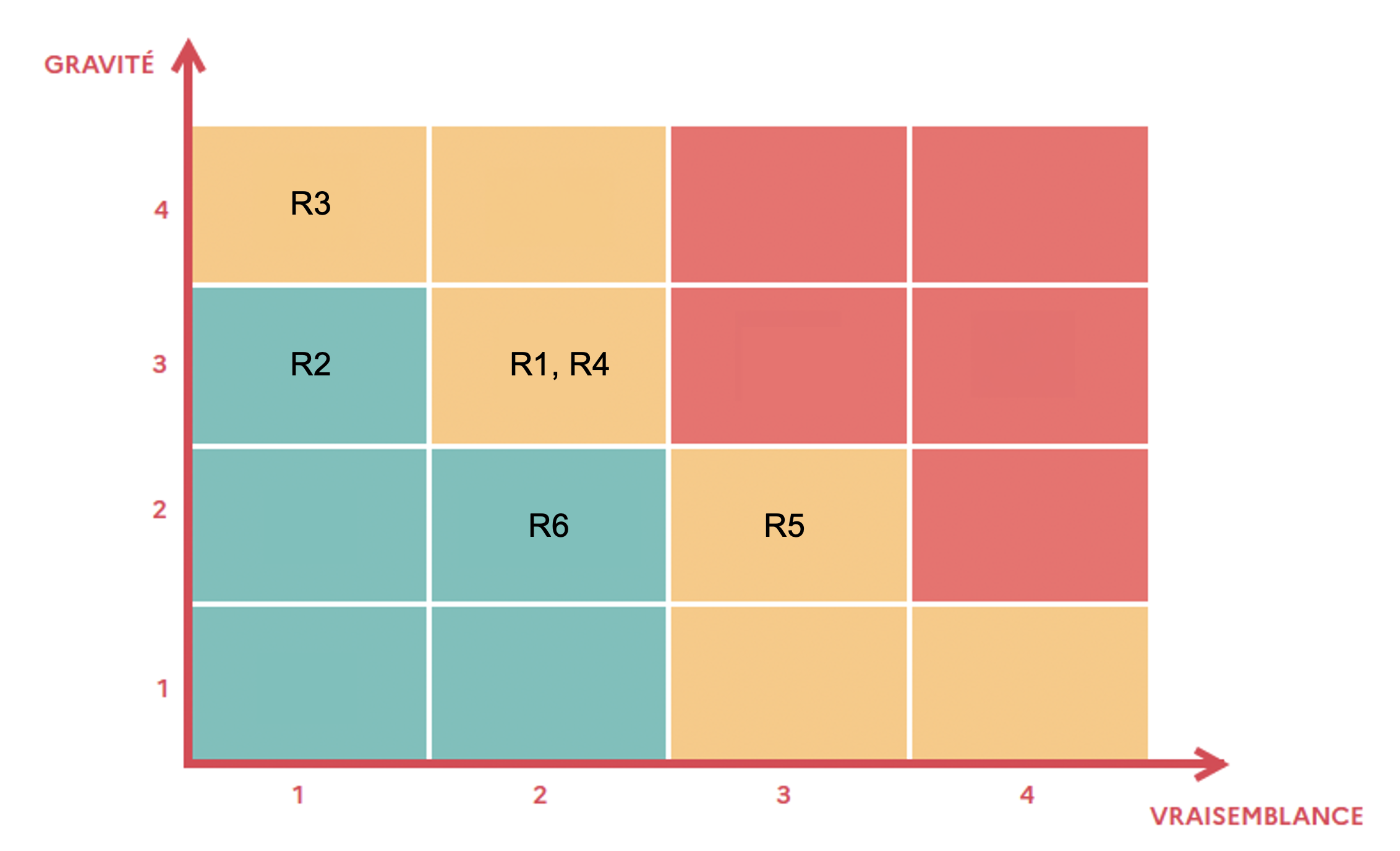 Schéma croisant la gravité (G) et la vraisemblance (V) pour évaluer le risque, avec des cases colorées indiquant différents niveaux de risque. Les références R1 à R6 indiquent dans les cases les catégories de risques correspondants