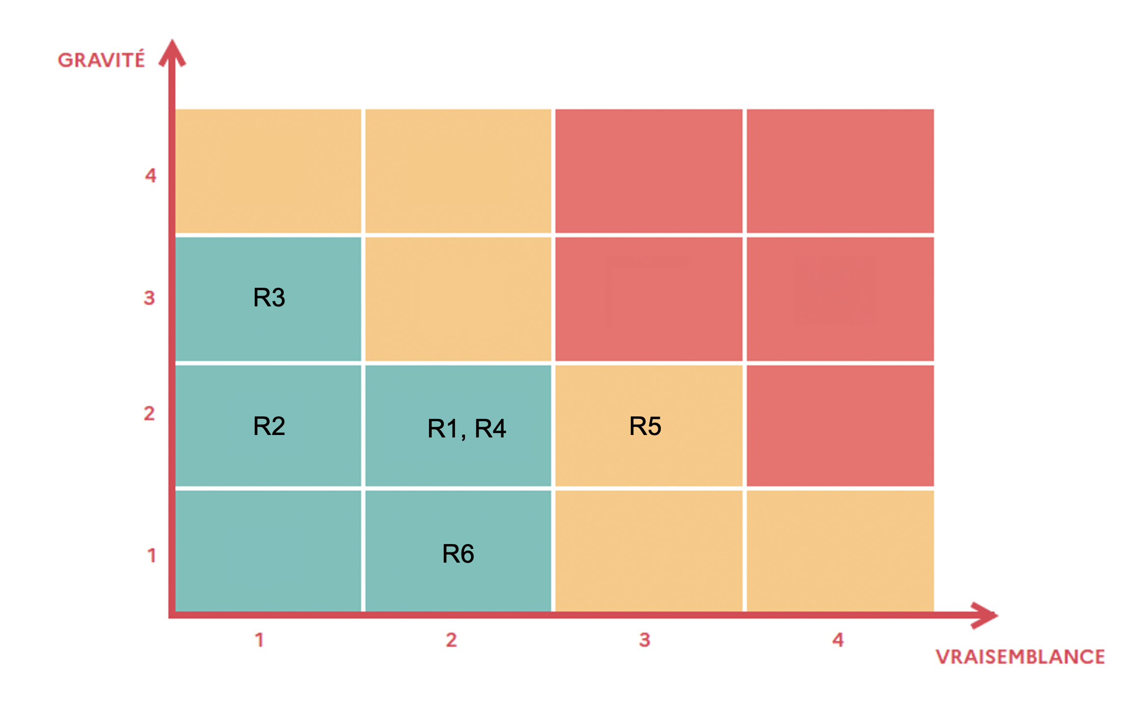 Schéma croisant la gravité (G) et la vraisemblance (V) pour évaluer le risque, avec des cases colorées indiquant différents niveaux de risque.