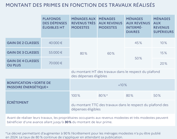Tableau expliquant les possibilités de cumul des aides pour divers dispositifs de rénovation énergétique (MaPrimeRénov', aides locales, CEE, éco-prêt à taux zéro). Il indique les compatibilités, conditions de cumul et limites.