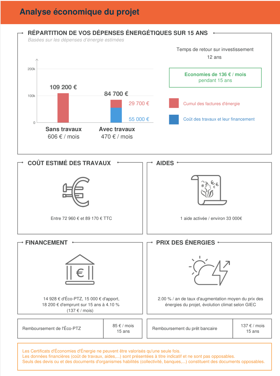 Infographie présentant l'analyse économique d'un projet de rénovation énergétique. Elle inclut : répartition des dépenses sur 15 ans, économies mensuelles (136 €/mois), coût des travaux (72 960 € à 89 170 €), aides (33 000 €), financemen