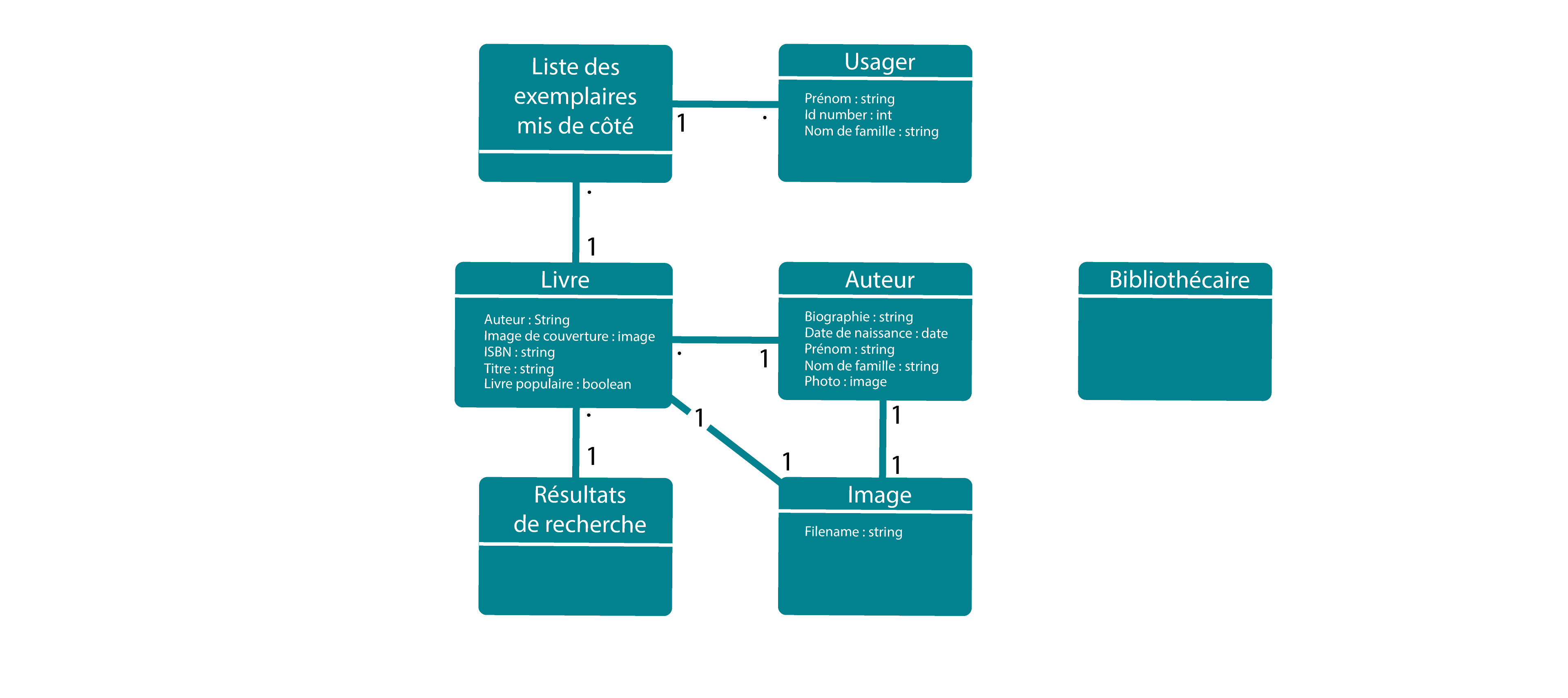 Image représentant le diagramme de classe de la bibliothèque mis à jour