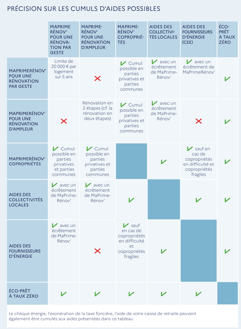 Tableau décrivant les primes attribuées selon les travaux énergétiques réalisés et les catégories de revenus (très modestes à supérieurs). Il détaille les plafonds de dépenses, les pourcentages d'aide, les bonifications et l'écrêtement.