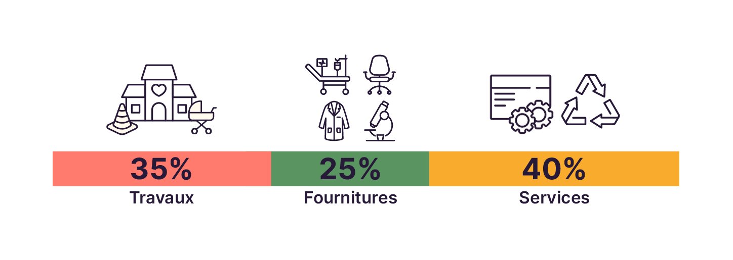 Sur les marchés publics, les travaux représentent 35 %, les fournitures représentent 25 % et les services représentent 40 %.