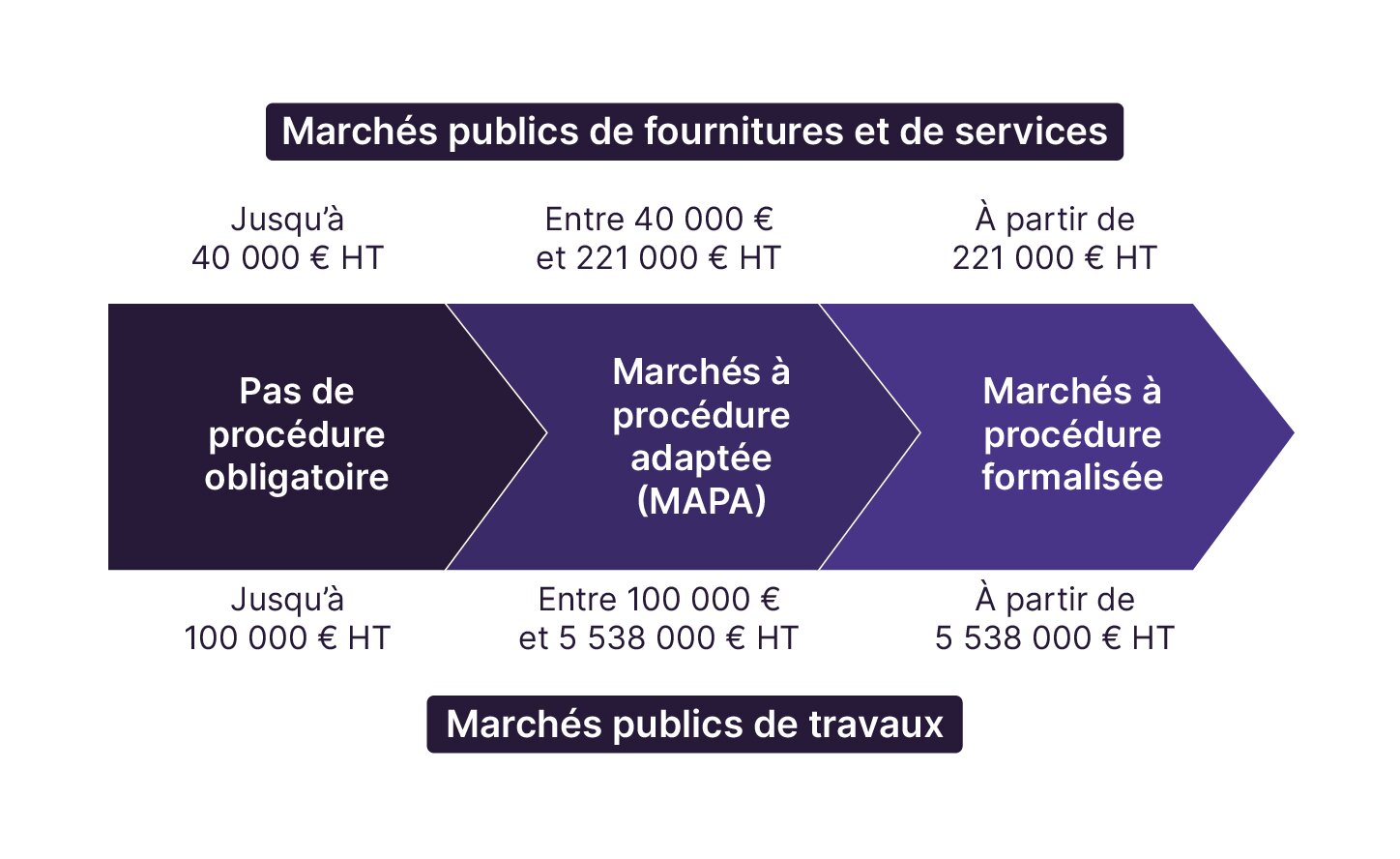 Pas de procédure obligatoire jusqu'à 40 000 € (fournitures et services) et jusqu'à 100 000 € (travaux et innovation). Procédure adaptée au-delà. Procédure formalisée à partir de 221 000 € (fournitures et services) et 5 538 000 (travaux)
