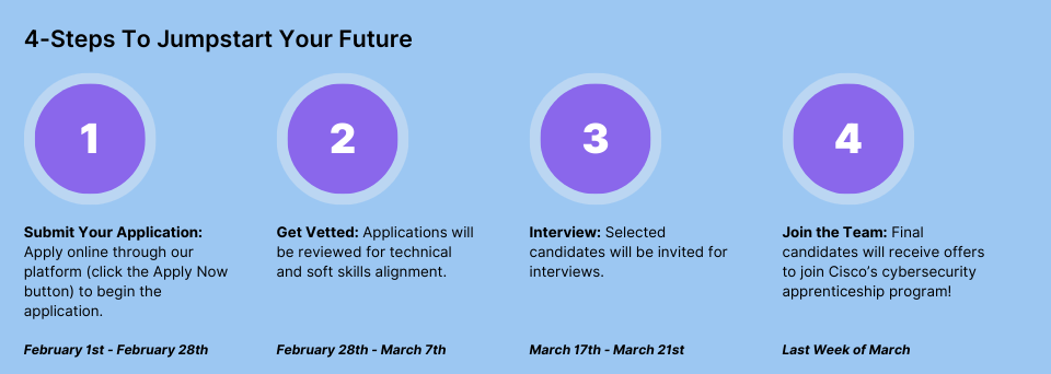 Four step application process for the cybersecurity apprenticeship