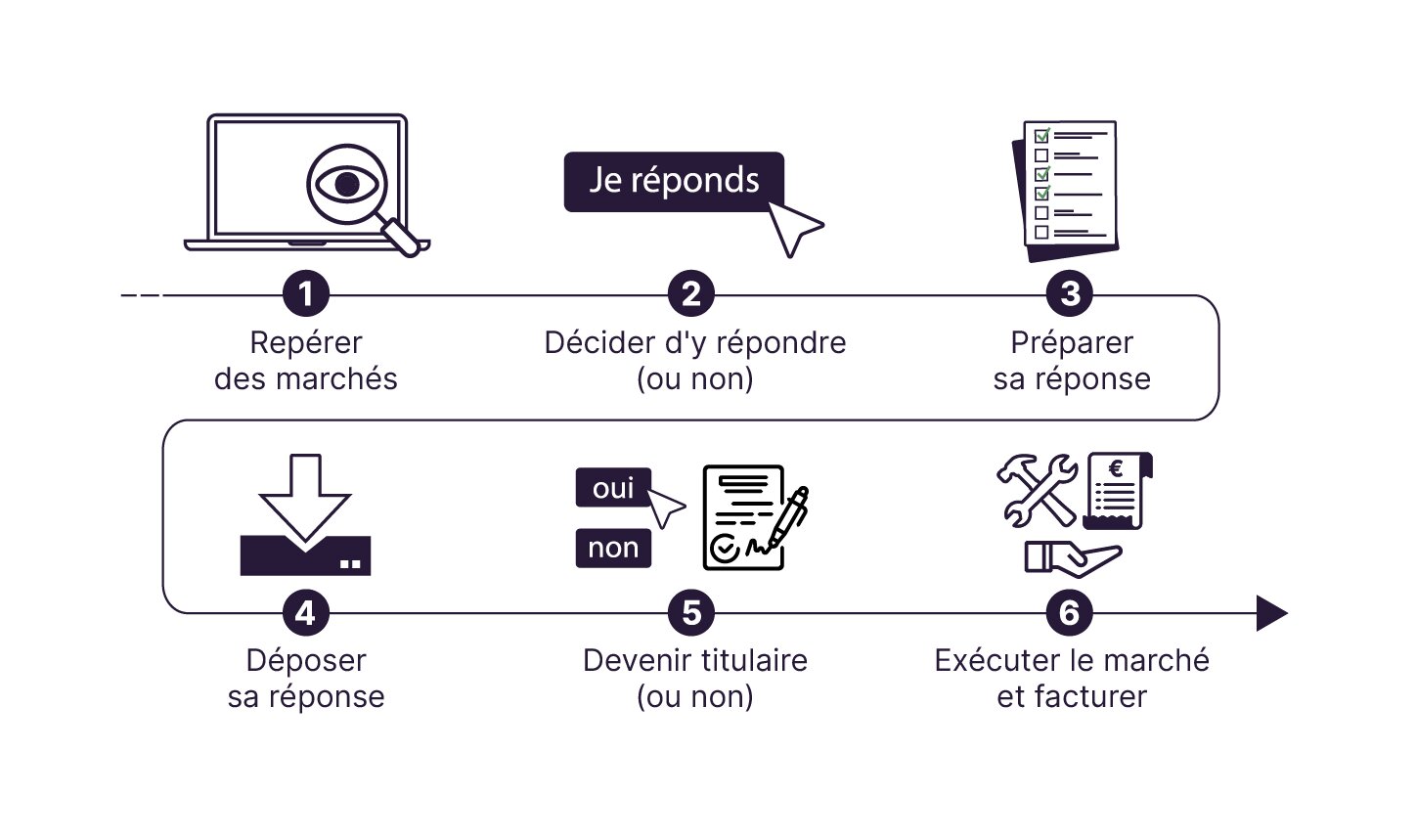 Repérer des marchés. Décider d'y répondre ou non. Préparer sa réponse. Déposer sa réponse. Devenir titulaire ou non. Exécuter le marché et facturer.