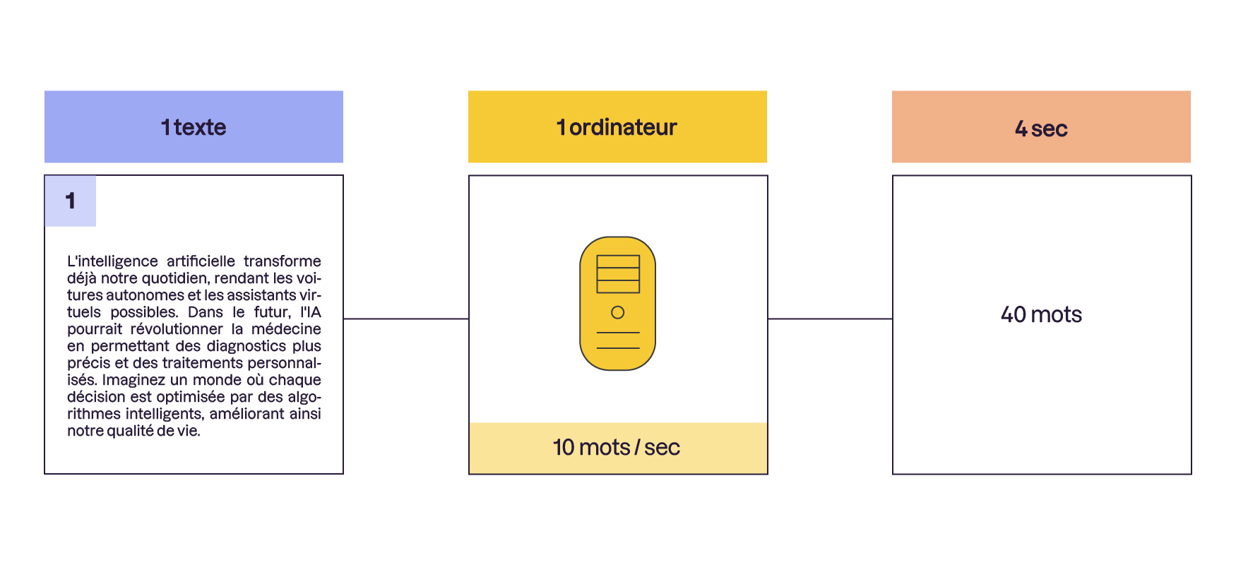 Schéma illustrant la vitesse de traitement d'un texte par un ordinateur. À gauche, un paragraphe de texte, au centre un ordinateur (10 mots/sec), à droite le temps total (4 sec pour 40 mots).