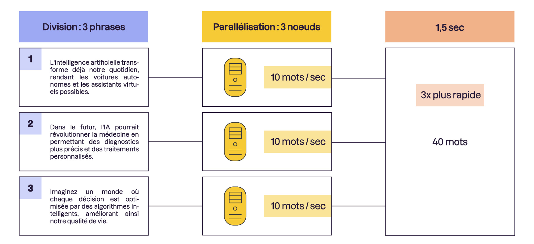 Schéma expliquant la parallélisation du traitement d'un texte. Trois phrases sont traitées simultanément par trois ordinateurs (10 mots/sec chacun), réduisant le temps à 1,5 sec.