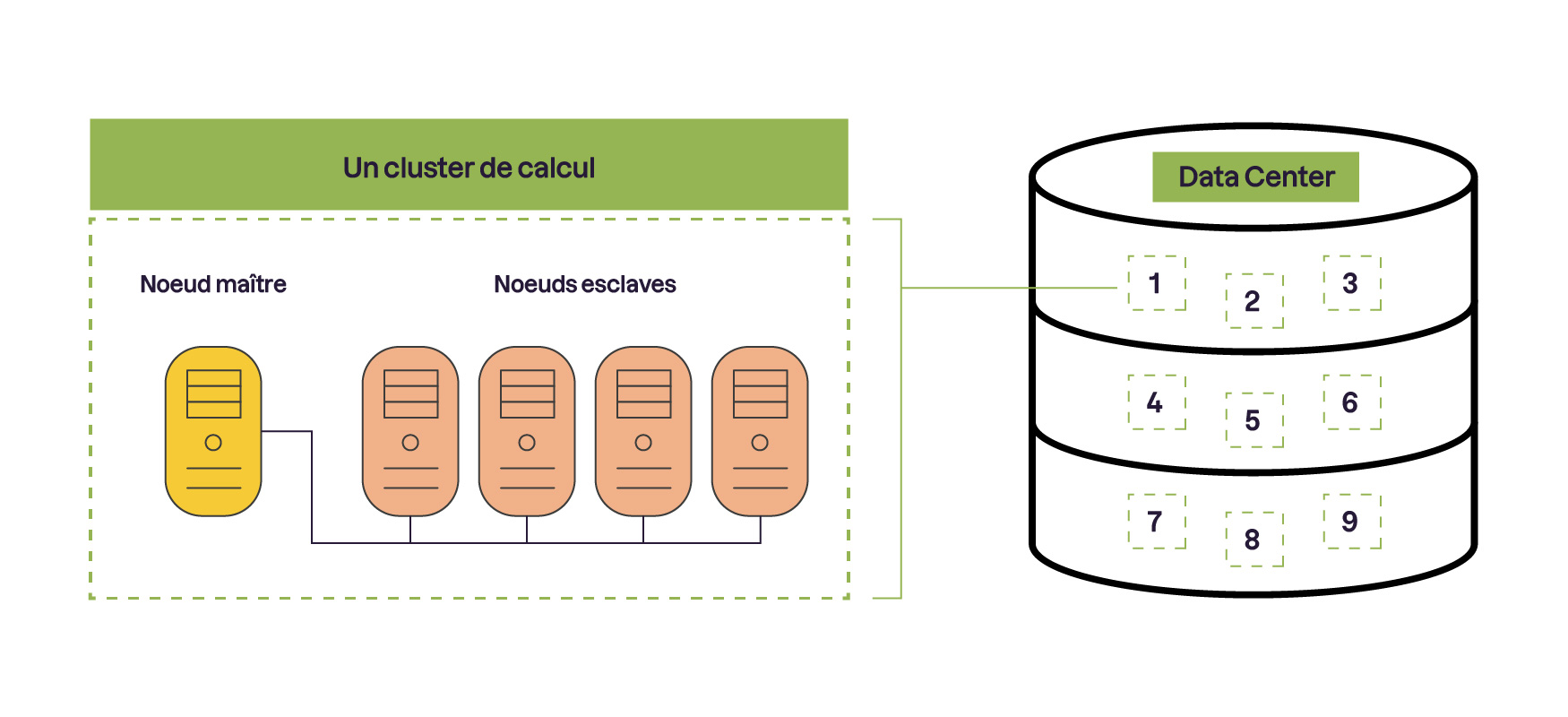 Schéma représentant un cluster de calcul. Un nœud maître contrôle plusieurs nœuds esclaves. À droite, un data center stocke des données numérotées. Les lignes indiquent l’échange d’informations entre le cluster et le stockage centralisé.