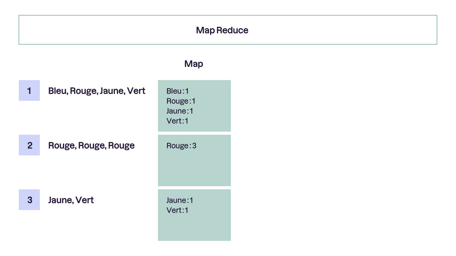 Schéma illustrant le processus Map de MapReduce. Trois ensembles de mots sont transformés en paires clé-valeur, comptant les occurrences de chaque mot.