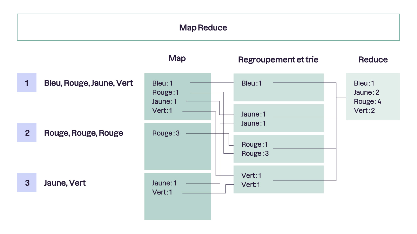 La phase Map transforme les données en paires clé-valeur. Ensuite, elles sont regroupées et triées par mots. Enfin, la phase Reduce additionne les valeurs, donnant le nombre total d'occurrences pour chaque mot.