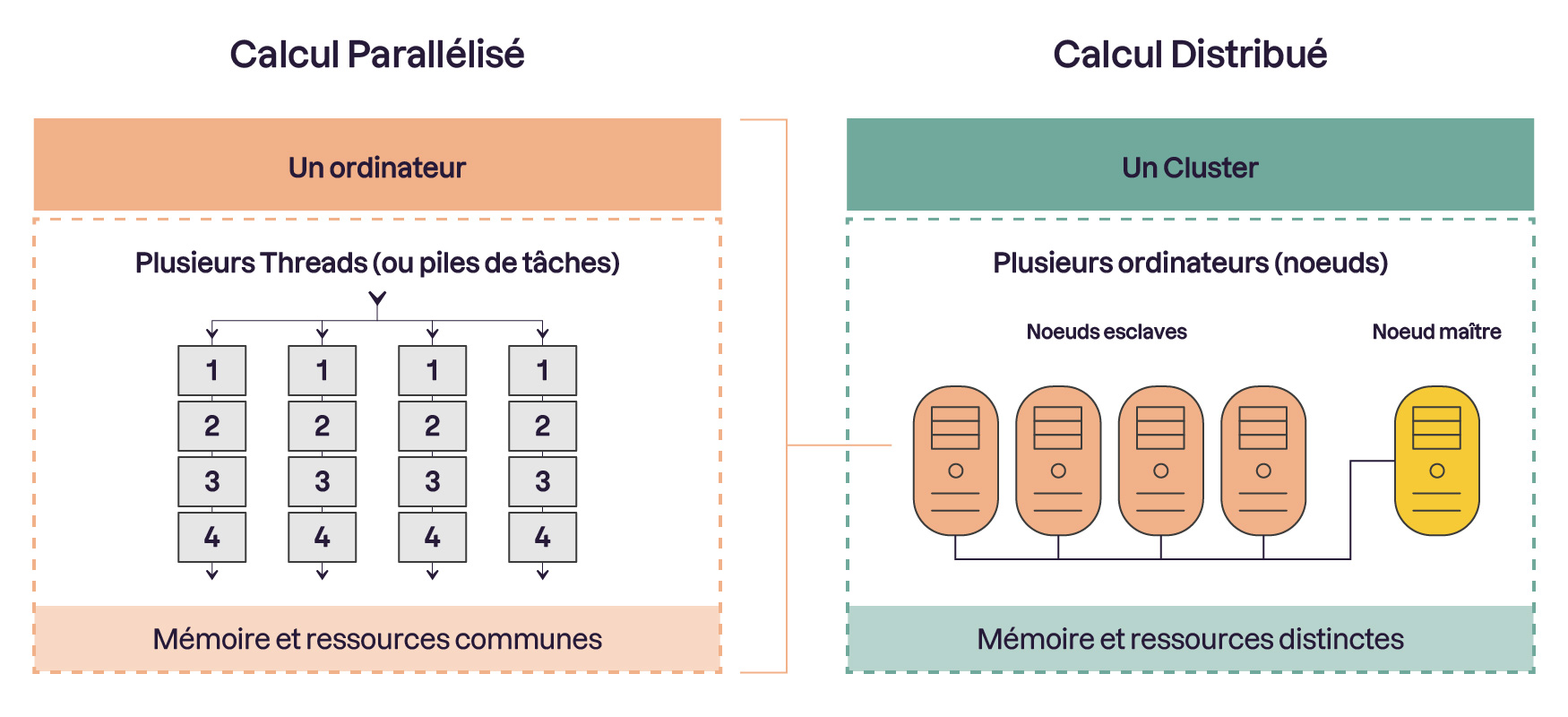 Schéma comparant le calcul parallélisé et le calcul distribué. À gauche, un seul ordinateur exécute plusieurs threads partageant mémoire et ressources. À droite, un cluster de plusieurs ordinateurs (nœud maître et nœuds esclaves) traite des tâ