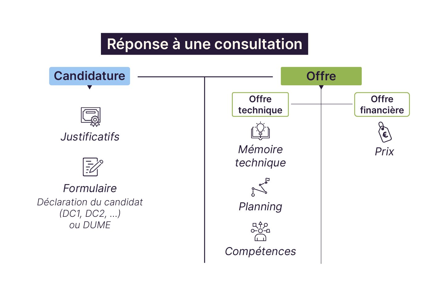La candidature contient les justificatifs et le formulaire de candidature. L'offre comprend le mémoire technique, le planning, les ressources humaines mobilisées et le prix proposé.