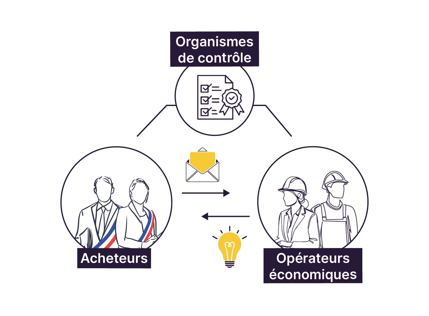 Les organismes de contrôle, les acheteurs et les opérateurs économiques.
