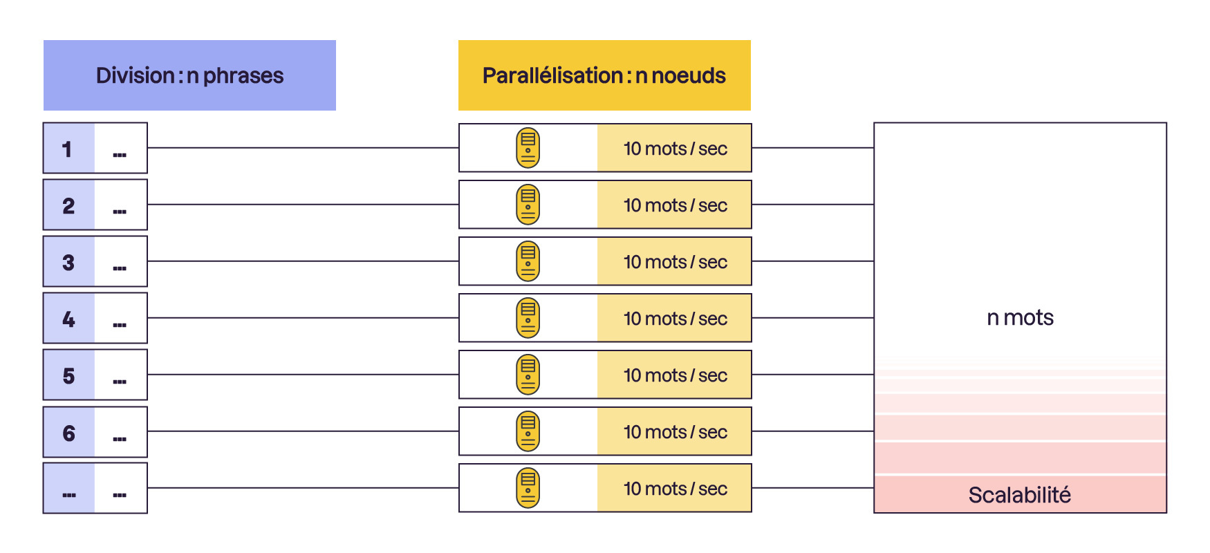 Schéma illustrant la parallélisation à grande échelle. Un texte est divisé en n phrases, chacune traitée par n ordinateurs à 10 mots/sec. La dernière section met en avant la scalabilité, montrant que plus de nœuds accélèrent le traitement.