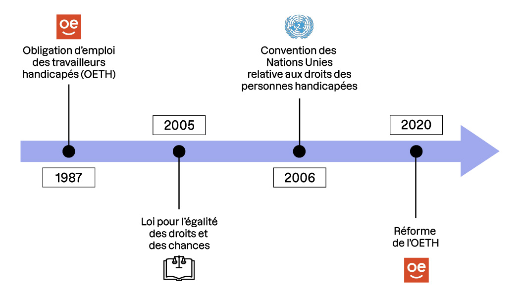 Frise chronologique des avancées législatives pour le handicap : OETH (1987), loi pour l’égalité des droits et des chances (2005), convention de l’ONU sur les droits des personnes handicapées (2006) et réforme de l’OETH (2020)